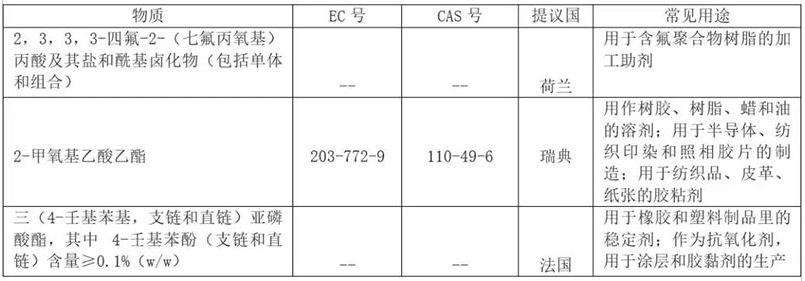 REACH 增添到201項了？.png